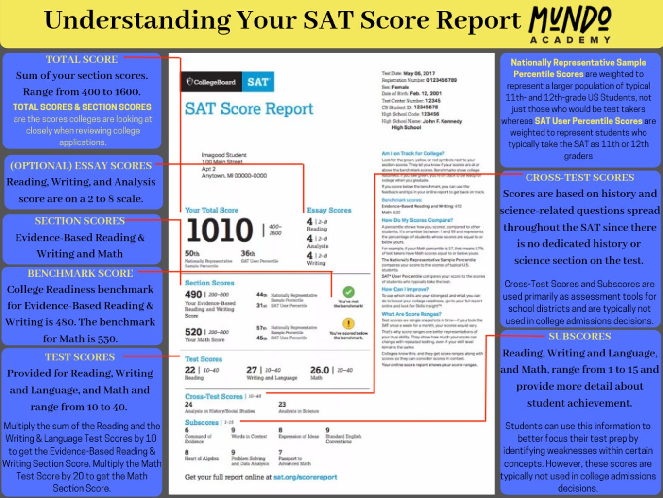 Understanding Your SAT Score Report. Our blog also helps students understand how to use the score report to their benefit, including next steps. Our handout describes the important aspects of the score report.
