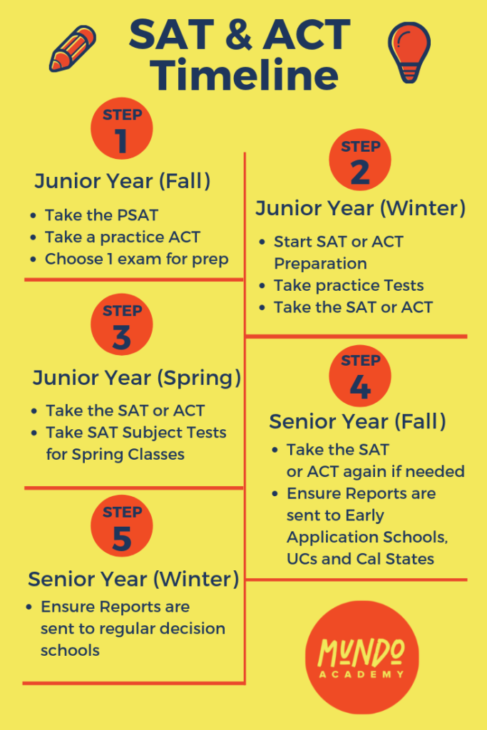 SAT & ACT Timeline for High School Students for Planning Junior Year and Senior Year