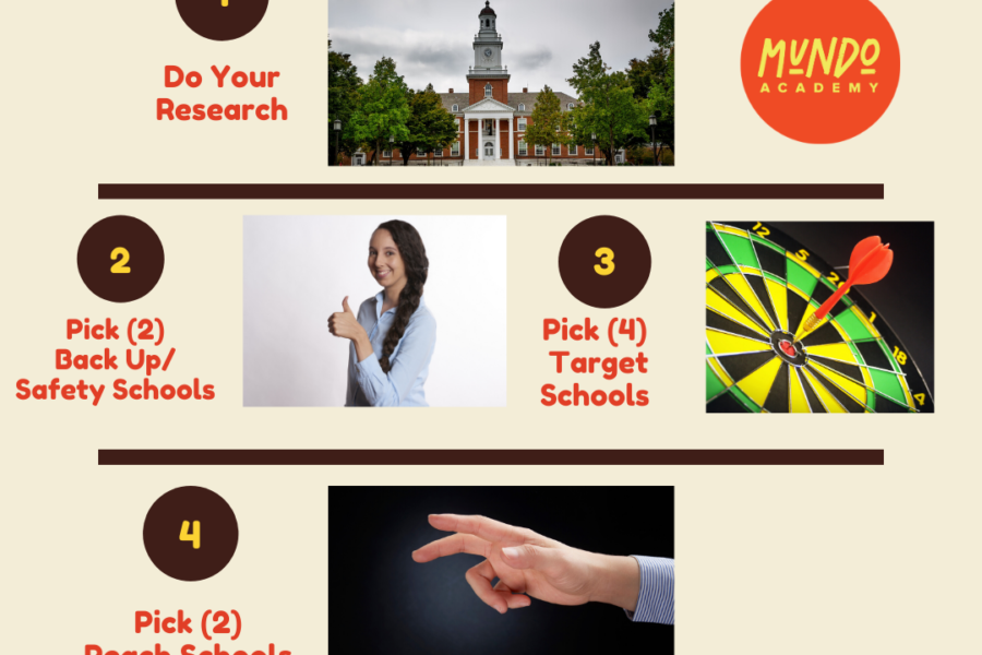 Steps to Creating a College List Infographic
