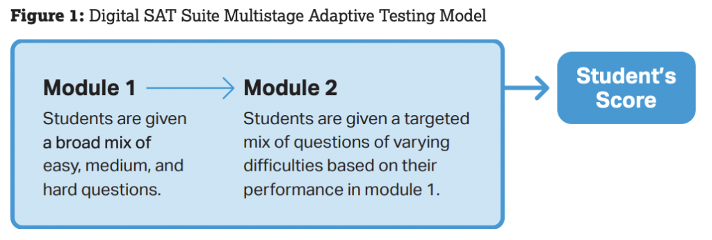Graph of the multistage adaptive testing model for the new digital SAT